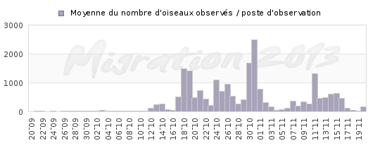 Suivis Migration Pigeons en France 2008-2013 Graphique